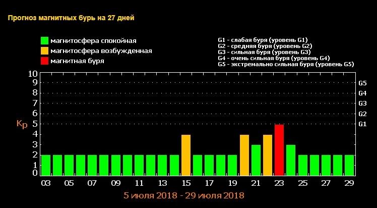 Астрономы предупредили о магнитной буре