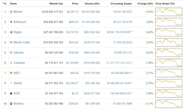 Биткоин пытается восстановиться и торгуется выше $8000