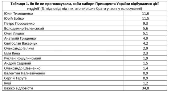 Амбіції, дно і хайп: українці оцінили кандидатів у президенти