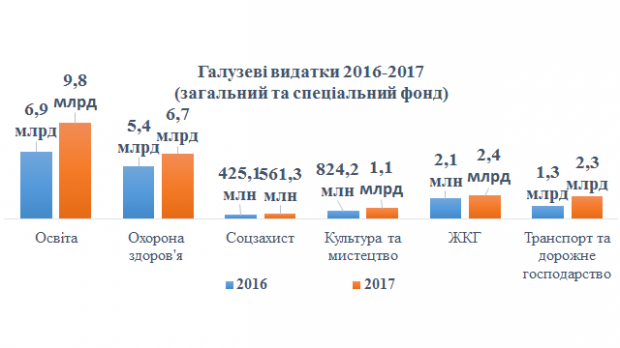 Бюджет Києва-2017: про майбутнє видатків та доходів столиці