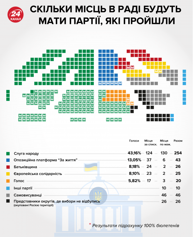 ЦВК офіційно зареєструвала всіх 424 депутатів Верховної Ради IX скликання: список