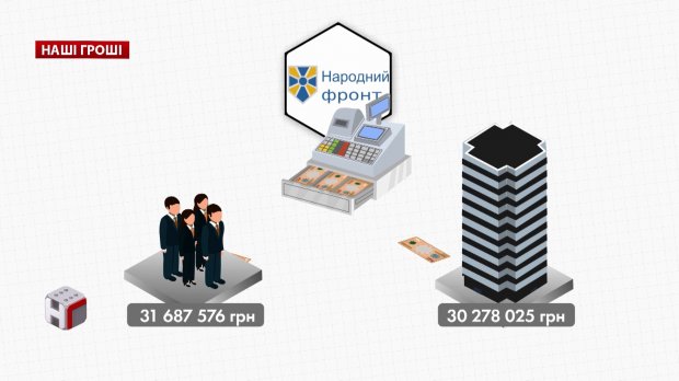 Гроші на вітер: як фінансуються і на що витрачають політичні партії