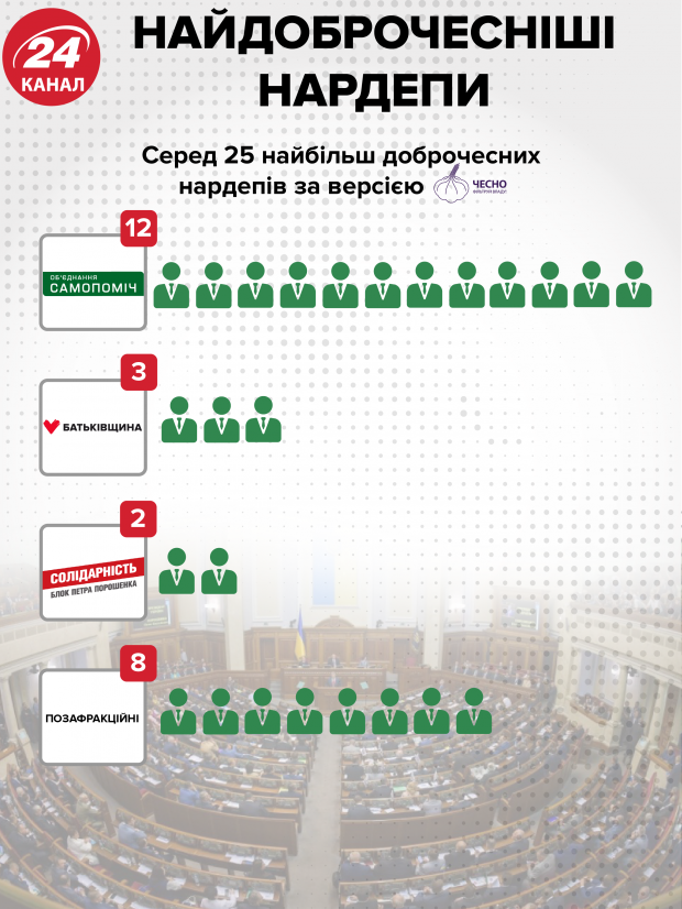 Хто очолив рейтинг доброчесності серед народних депутатів: дослідження громадського руху Чесно