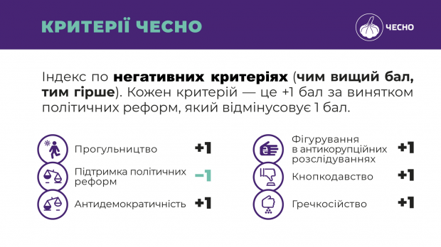 Хто очолив рейтинг доброчесності серед народних депутатів: дослідження громадського руху Чесно
