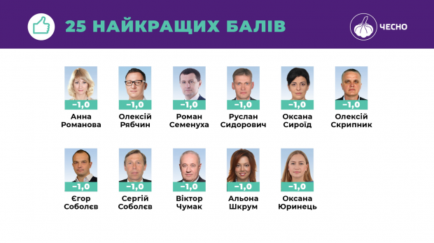 Хто очолив рейтинг доброчесності серед народних депутатів: дослідження громадського руху Чесно