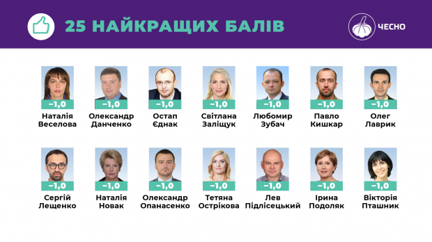 Хто очолив рейтинг доброчесності серед народних депутатів: дослідження громадського руху Чесно
