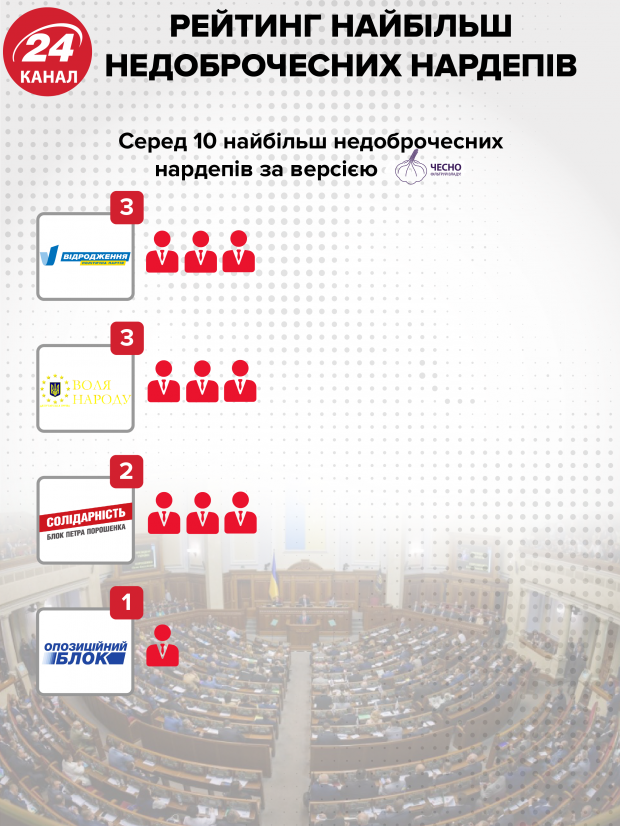 Хто очолив рейтинг доброчесності серед народних депутатів: дослідження громадського руху Чесно
