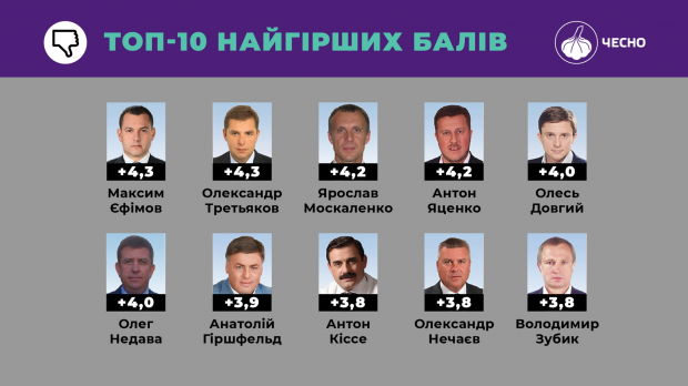 Хто очолив рейтинг доброчесності серед народних депутатів: дослідження громадського руху Чесно