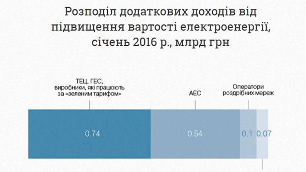 Хто отримав гроші від підвищення тарифу?