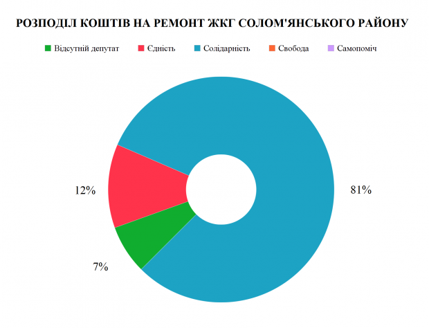 На око: як у Києві між районами дерибанять бюджетні кошти