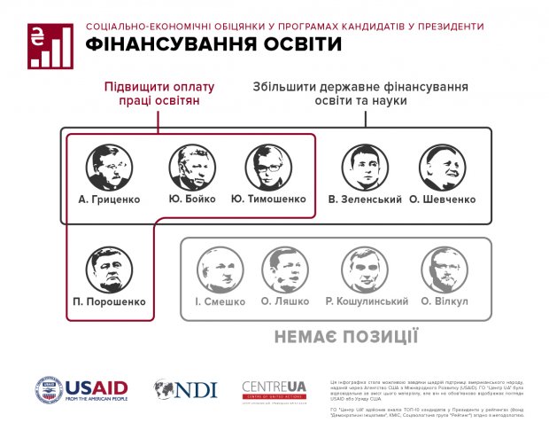 Освіта і медицина – альфа та омега передвиборчих обіцянок кандидатів у президенти