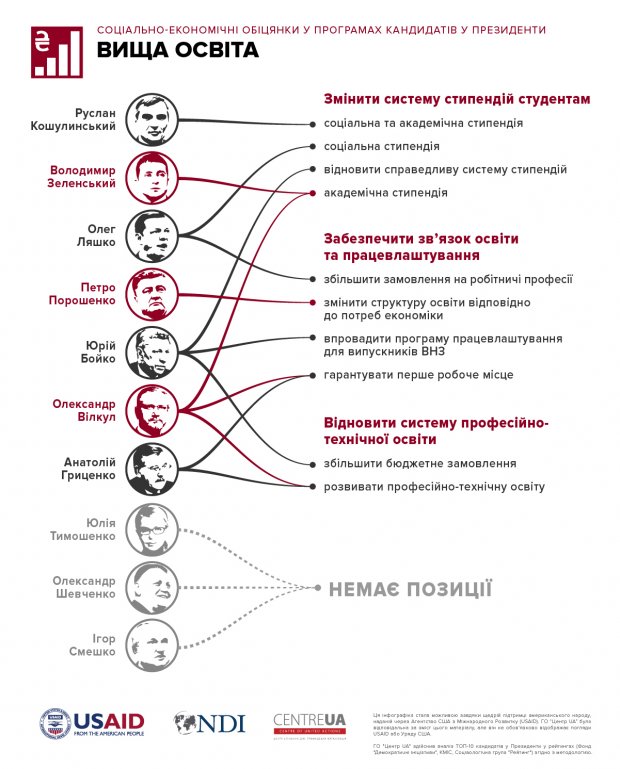Освіта і медицина – альфа та омега передвиборчих обіцянок кандидатів у президенти