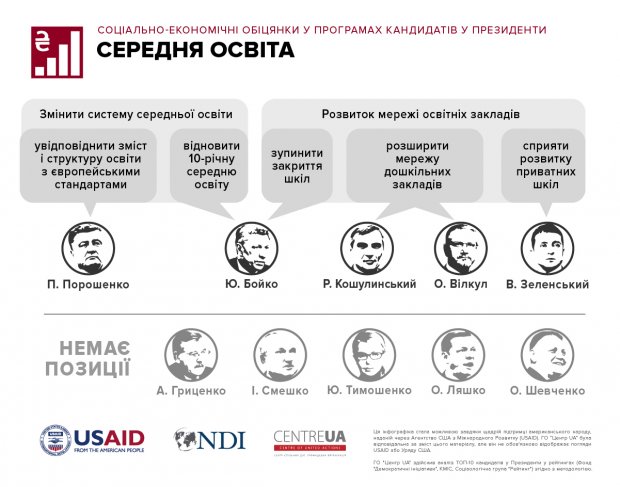 Освіта і медицина – альфа та омега передвиборчих обіцянок кандидатів у президенти