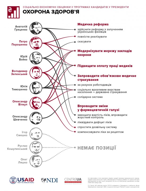Освіта і медицина – альфа та омега передвиборчих обіцянок кандидатів у президенти