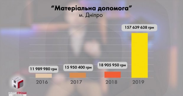 Порошенко скуповує голоси під виглядом роздачі бюджетної матеріальної допомоги