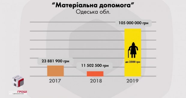 Порошенко скуповує голоси під виглядом роздачі бюджетної матеріальної допомоги