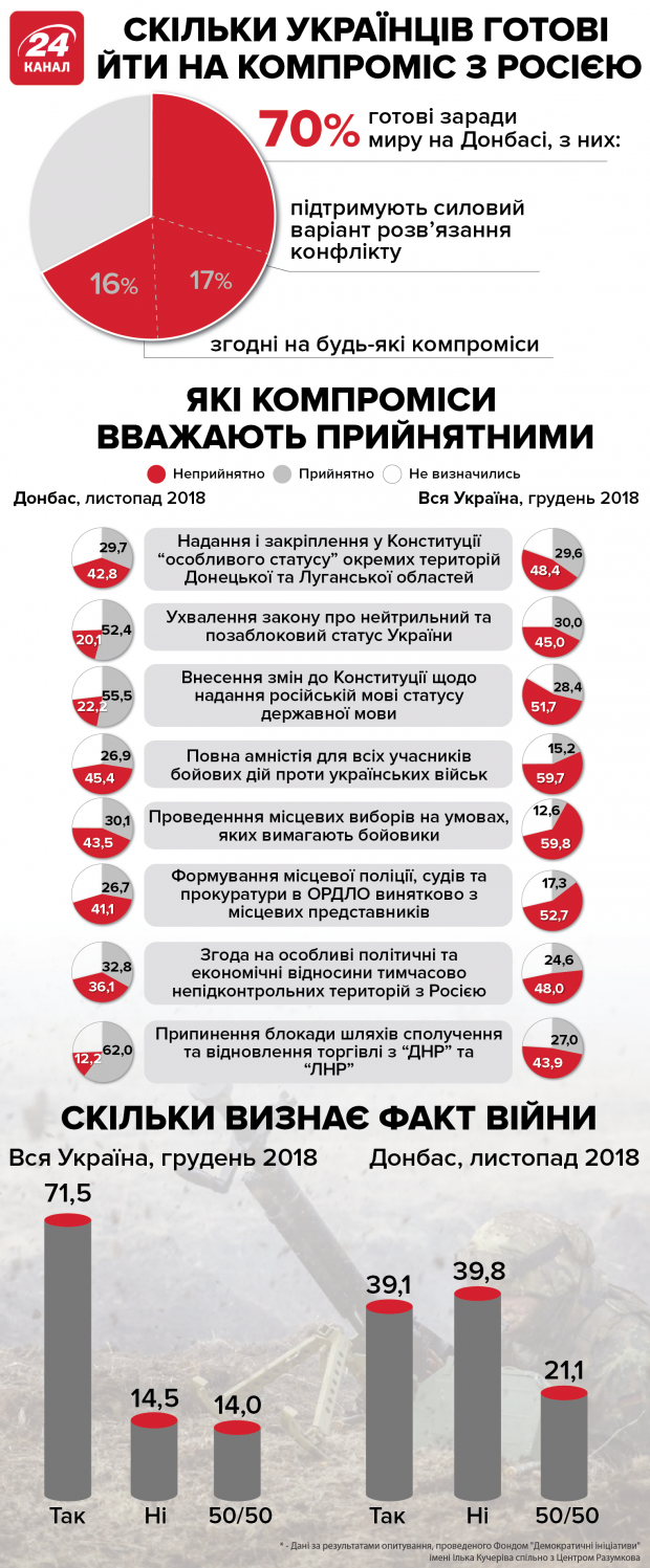 Скільки українців готові йти на компроміс з Росією: інфографіка