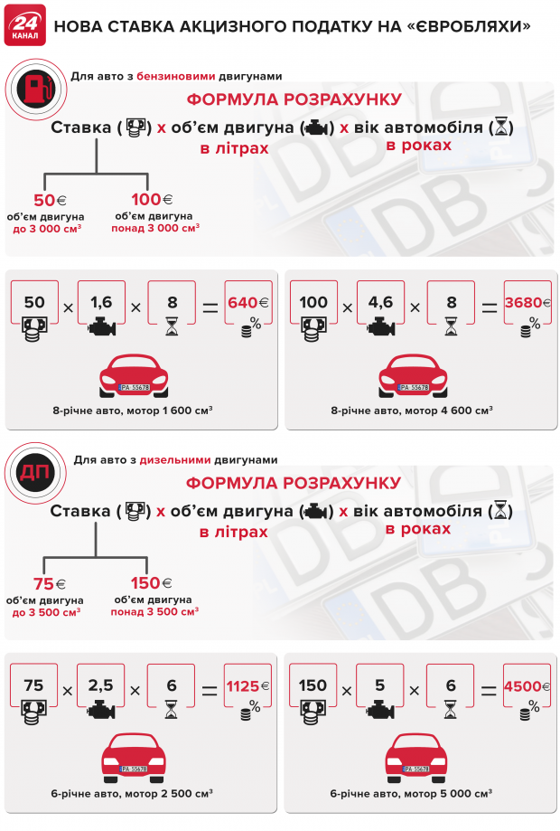Скандальний закон про євробляхи: як штрафуватимуть автомобілістів
