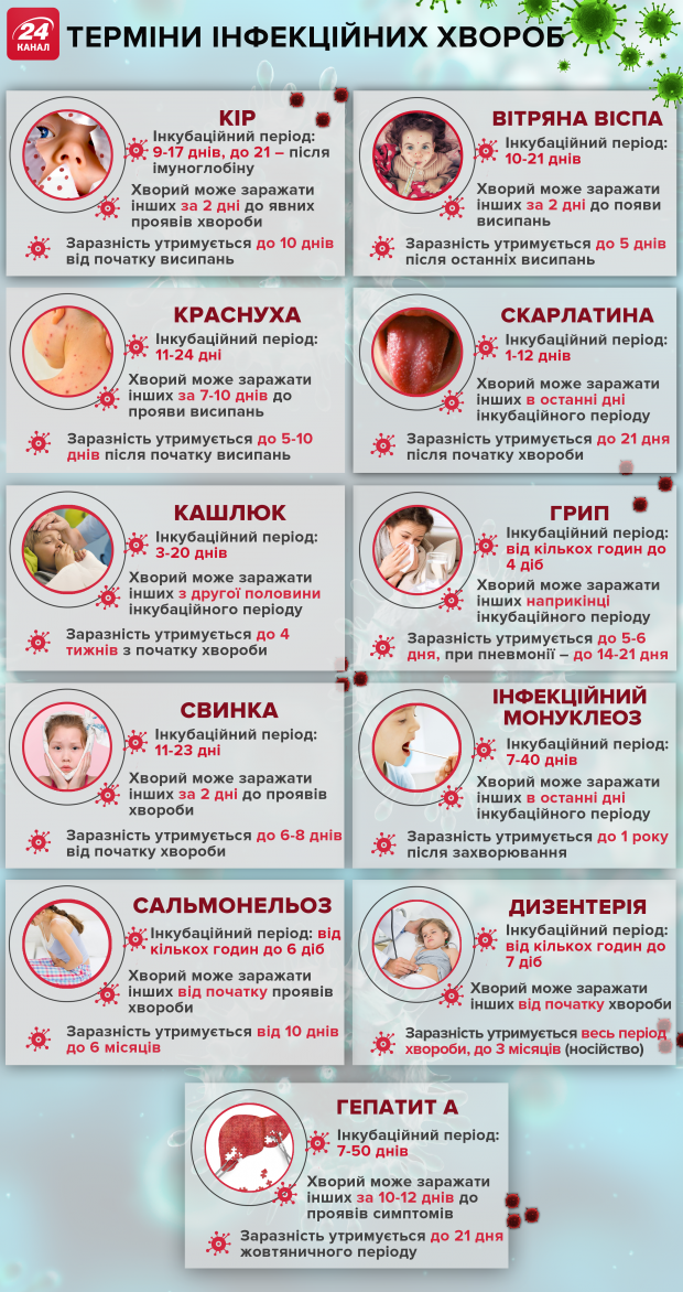 Терміни інфекційних хвороб: за скільки часу хворий може заразити інших – інфографіка