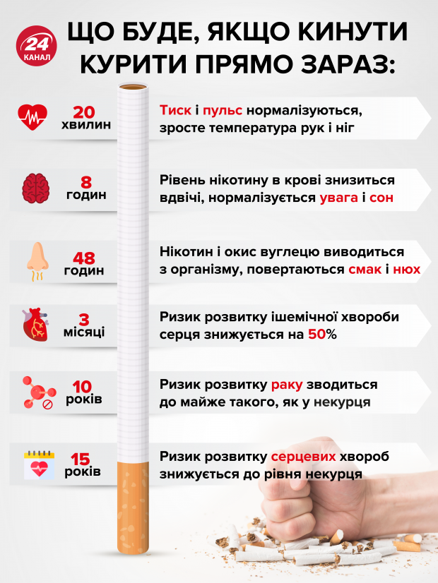 Відмова від куріння: як зміниться організм