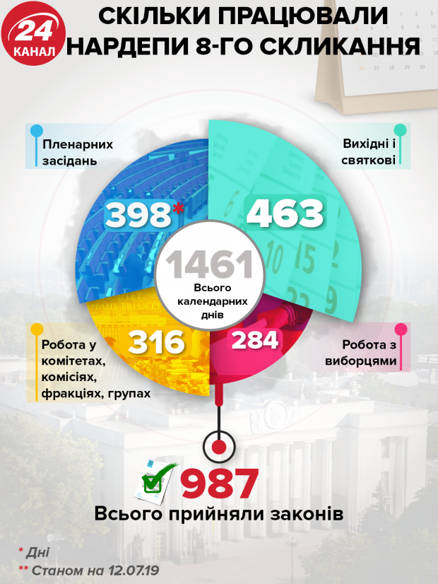 Верховна Рада у цифрах: хто, як та за скільки працював у парламенті