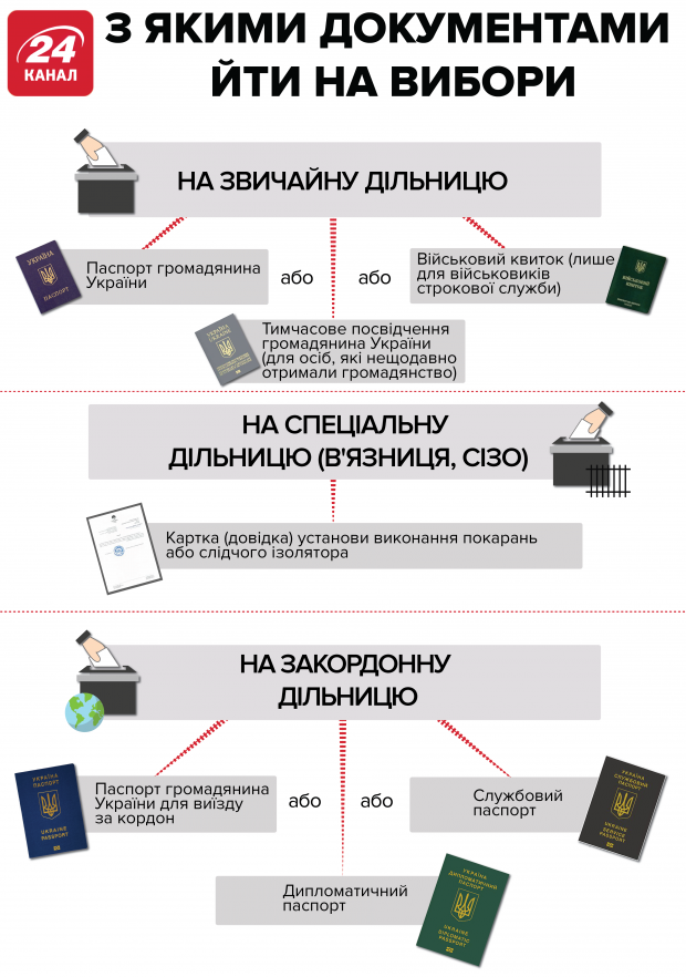 Як голосують у різних регіонах України