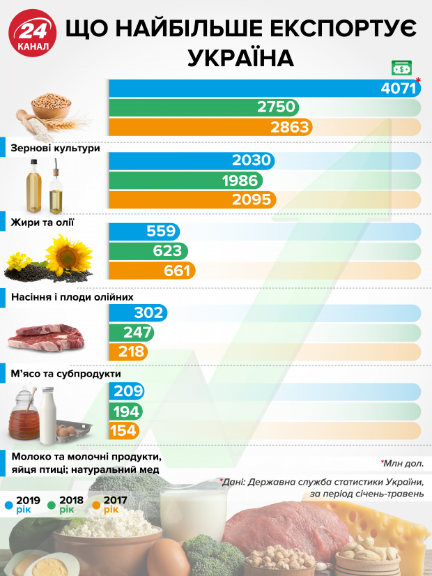 Які продукти Україна найбільше експортує: інфографіка