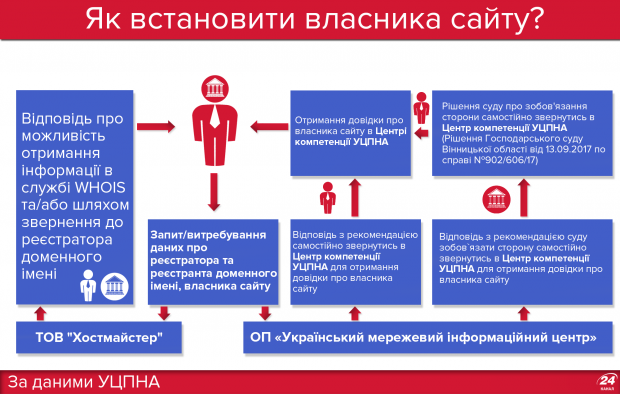 Як визначити власника сайту: юридичне вирішення питання