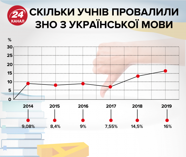 ЗНО з української мови: скільки учнів його провалили та чому так відбувається