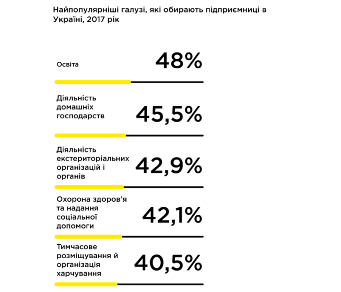 Бути більше ніж 30%: Жінки у бізнесі в Україні та світі