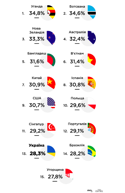 Бути більше ніж 30%: Жінки у бізнесі в Україні та світі