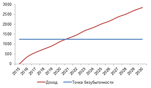 Чем привлекает инвесторов зеленая энергетика