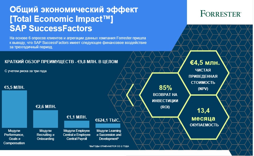 Диджитализация HR: экономический эффект для бизнеса