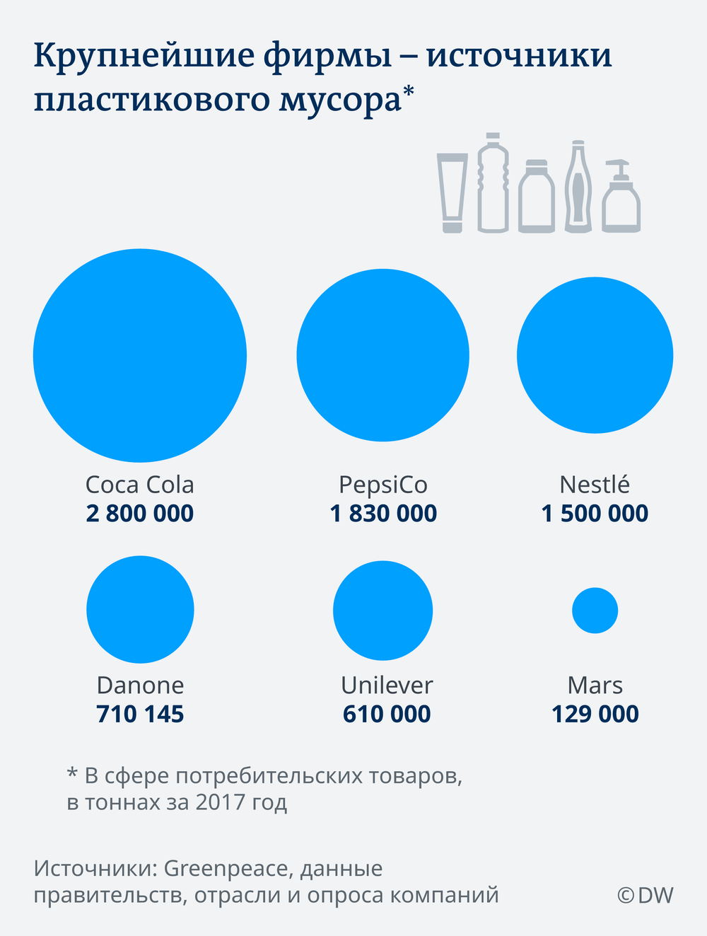 Готовы ли Coca-Cola, Danone и Unilever сокращать пластиковые отходы или это пиар
