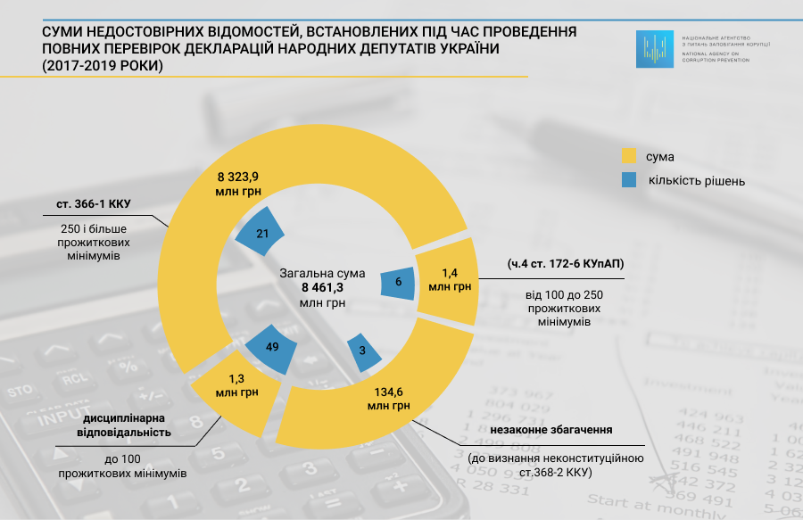 Как депутаты врали в декларациях: НАПК обнародовало невероятную сумму (ИНФОГРАФИКА)