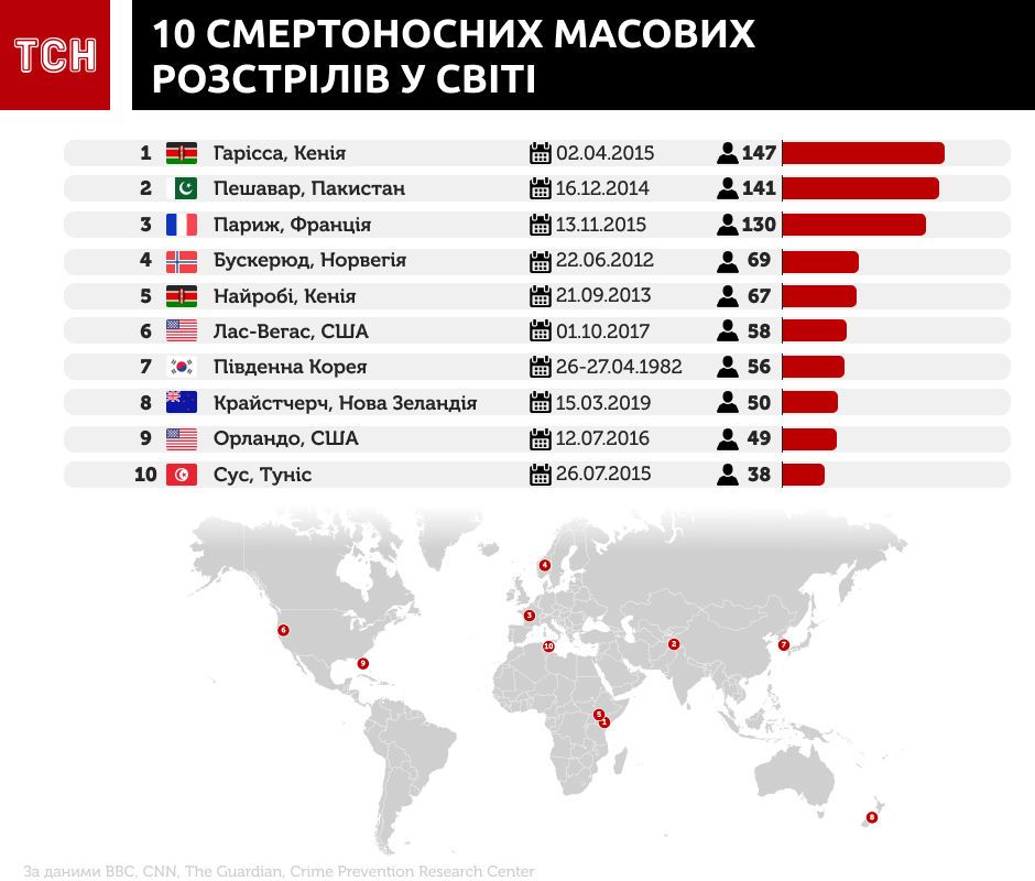 Кровавые расправы и религиозные мести, всколыхнувшие человечество. Самые массовые расстрелы мира в Инфографике