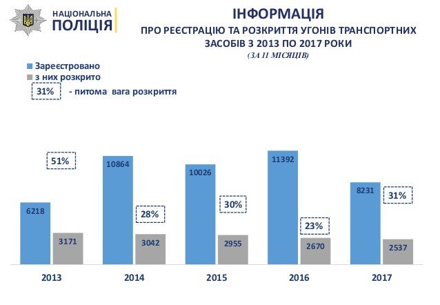 Минус преступления, плюс раскрываемость: Год работы Нацполиции в цифрах
