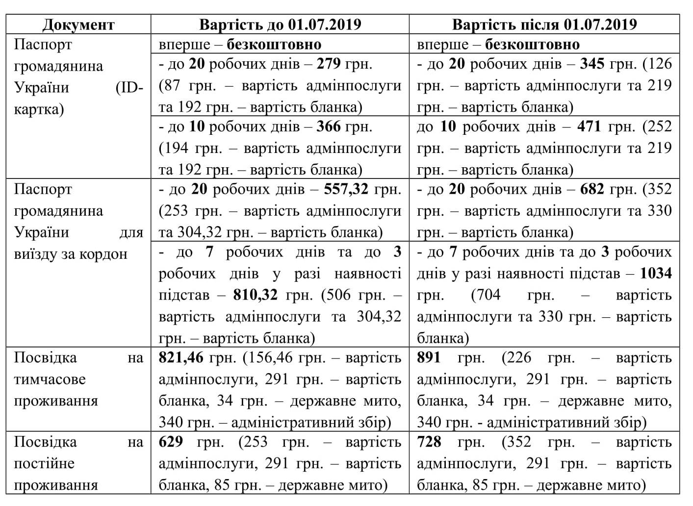 Оформление паспортов и документов в Украине станет дороже (ТАБЛИЦА)