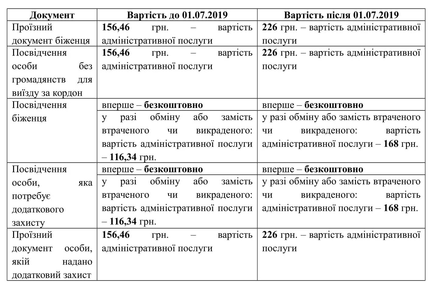 Оформление паспортов и документов в Украине станет дороже (ТАБЛИЦА)