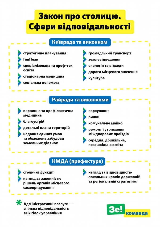 «Слуга народа» сообщила о планах изменить закон о столице (ИНФОГРАФИКА)