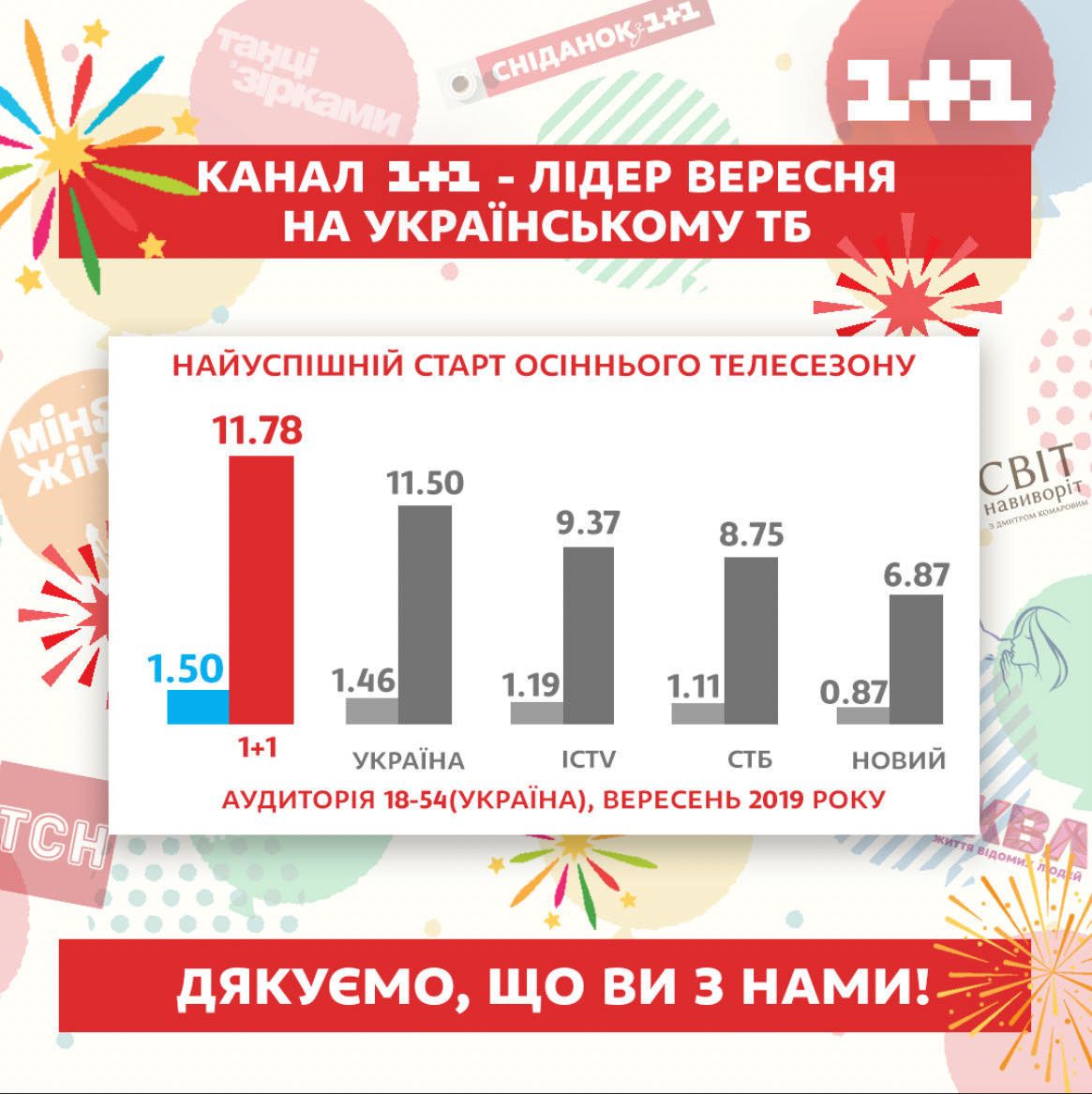 Телеканал 1+1 успішно запустив осінній сезон та став лідером вересня на ТБ