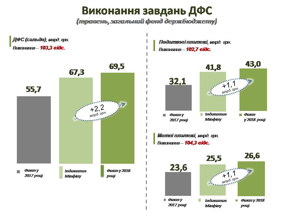 В ГФС отчитались о перевыполнении планов Минфина по сбору налогов