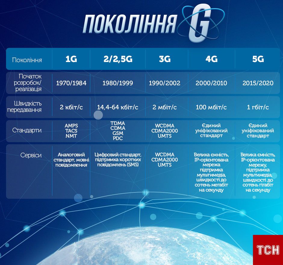 В Минцифры назвали год, когда вся Украина будет покрыта связью 3G и 4G