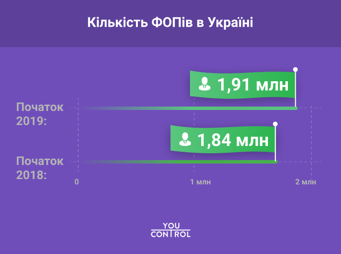Все больше украинцев становятся предпринимателями