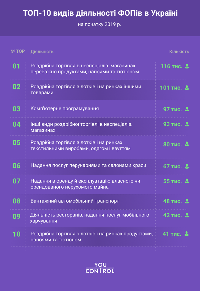 Все больше украинцев становятся предпринимателями