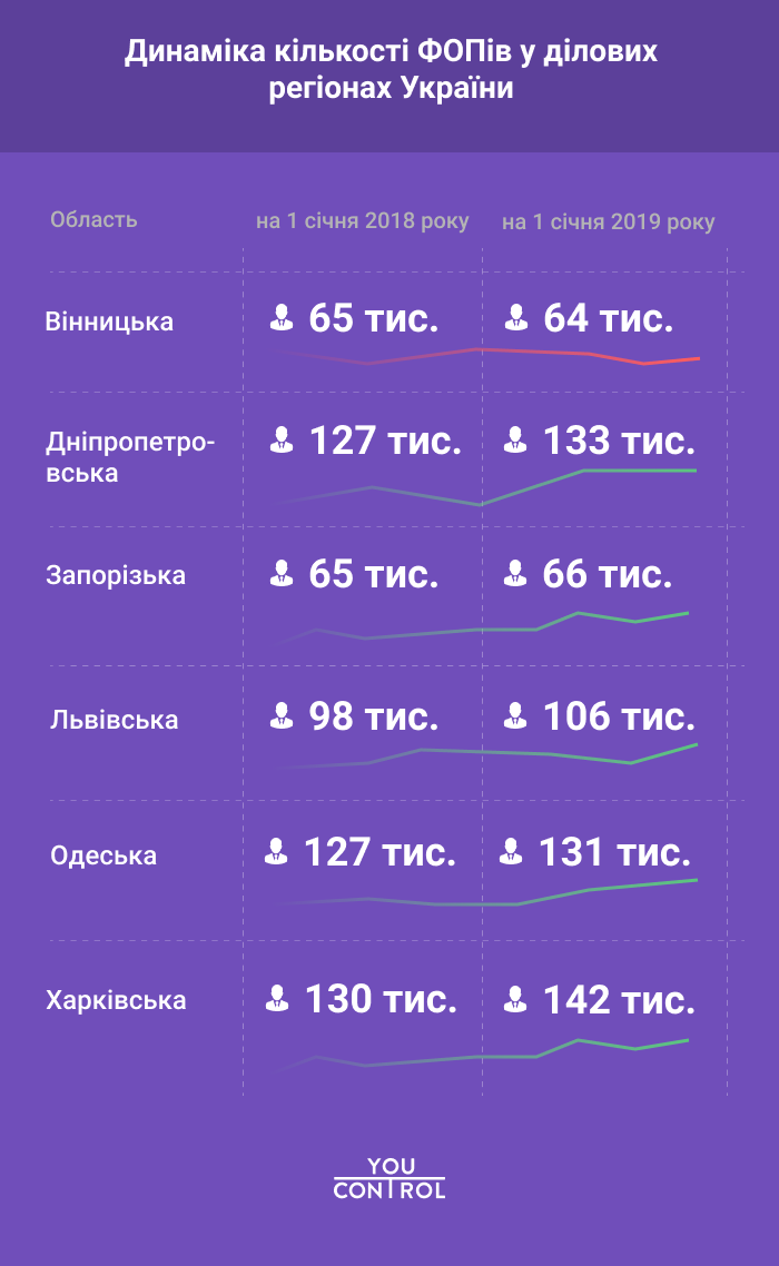 Все больше украинцев становятся предпринимателями