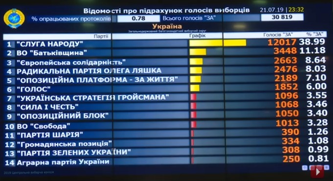 Выборы в Верховную Раду: хроника событий (ОБНОВЛЯЕТСЯ)