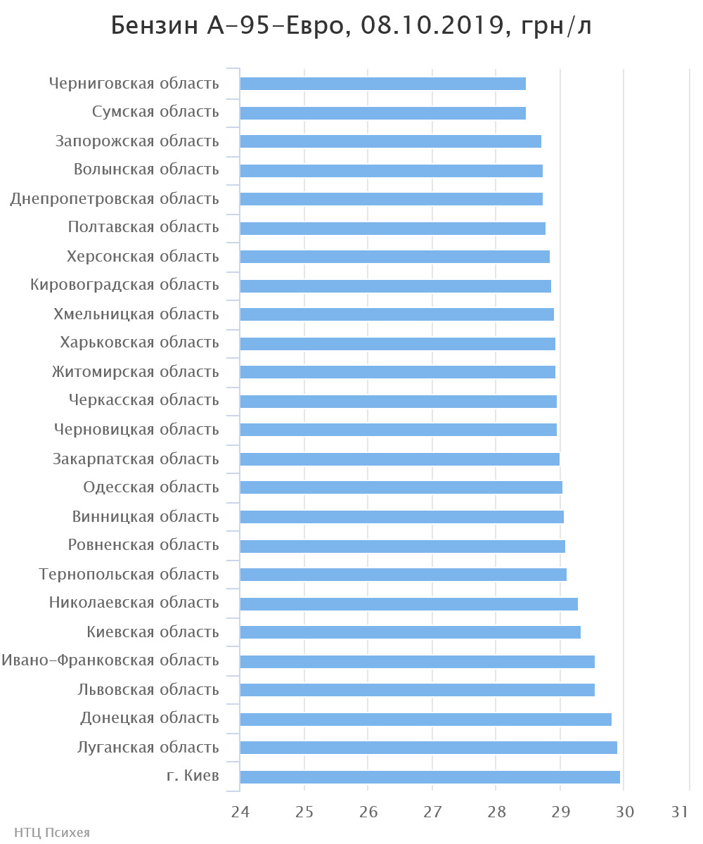 Закарпатье — лидер по снижению цен на бензин
