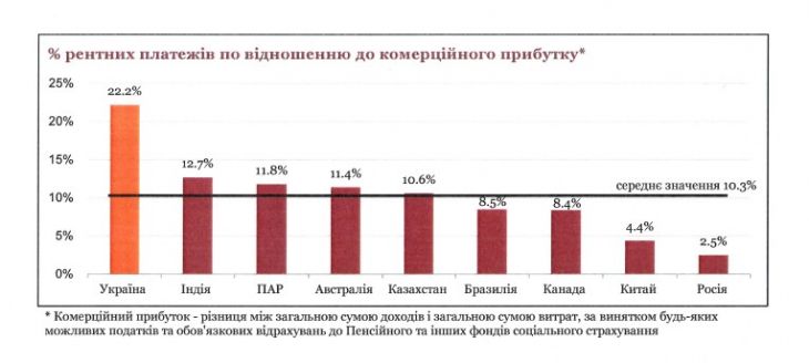 Законопроект 1210 сделает добычу руды в России в 9 раз выгоднее, чем в Украине — PWC