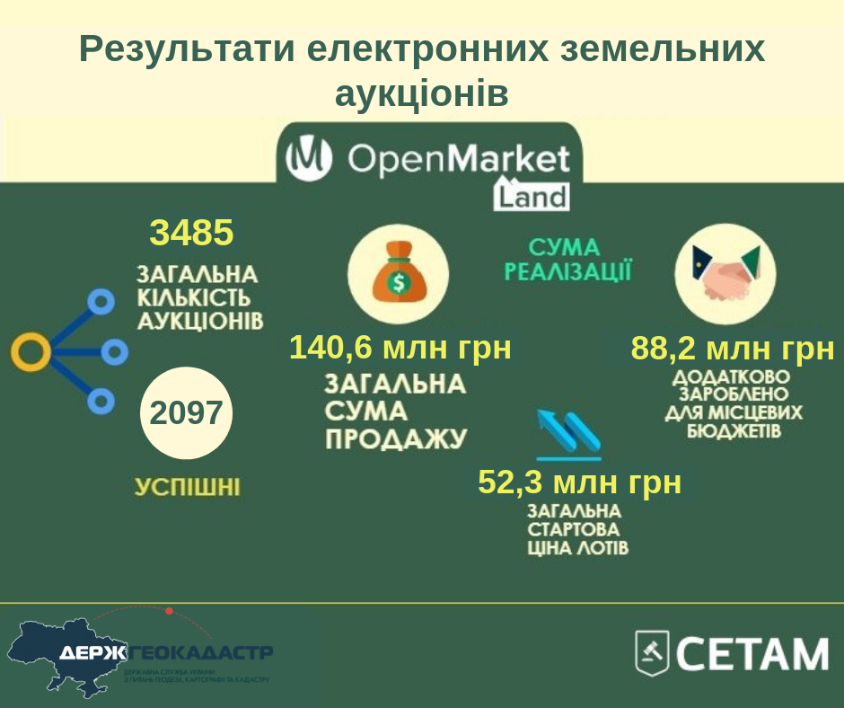 Земельне питання: Чи готовий СЕТАМ до відкриття ринку землі